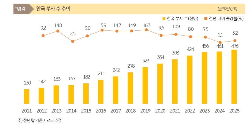 한국 부자 수 추이 [KB금융지주 경영연구소 제공.재판매 및 DB 금지]