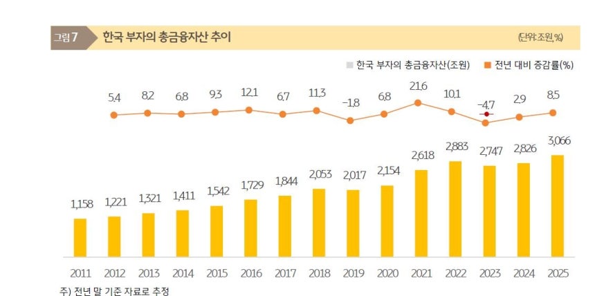 한국 부자 총금융자산 추이 [KB금융지주 경영연구소 제공.재판매 및 DB 금지]