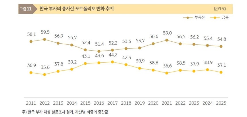 한국 부자 총자산 포트폴리오 변화 추이 [KB금융지주 경영연구소 제공.재판매 및 DB 금지]