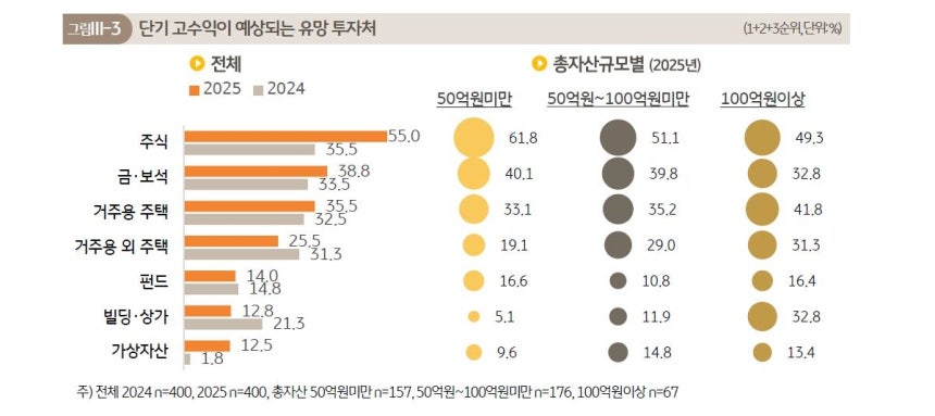 한국 부자가 꼽은 단기 고수익 예상 유망 투자처 [KB금융지주 경영연구소 제공.재판매 및 DB 금지]