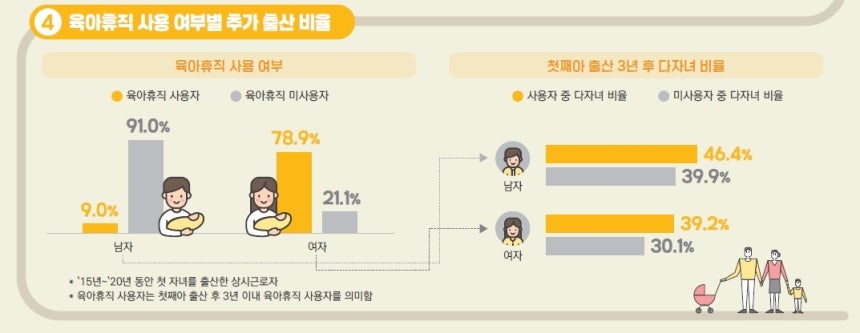 육아휴직 사용여부별 추가 출산 비율 [데이터처 제공.재판매 및 DB 금지]