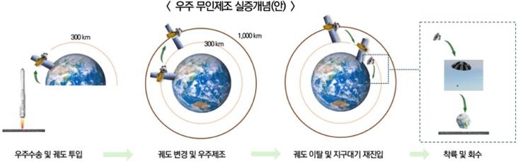우주 소형 무인 제조플랫폼 실증사업 계획안 [우주청 제공.재판매 및 DB 금지]