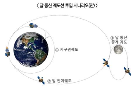 달 궤도선 투입 시나리오 [우주청 제공.재판매 및 DB 금지]