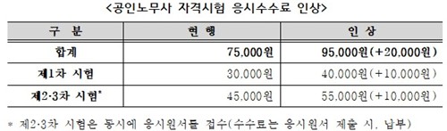 공인노무사 자격시험 응시수수료 인상안 [한국산업인력공단 제공.재판매 및 DB 금지]