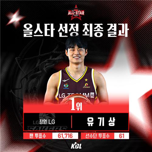 프로농구 LG <b>유기상</b>, 2년 연속 <b>올스타</b> 팬<b>투표</b> 1위…2위는 이정현