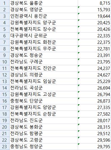 주민등록 인구 3만명 미만 23개 군 [행정안전부 주민등록인구 자료]