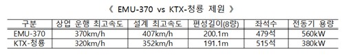 EMU-370과 청룡 비교 [국토교통부 제공.재판매 및 DB 금지]