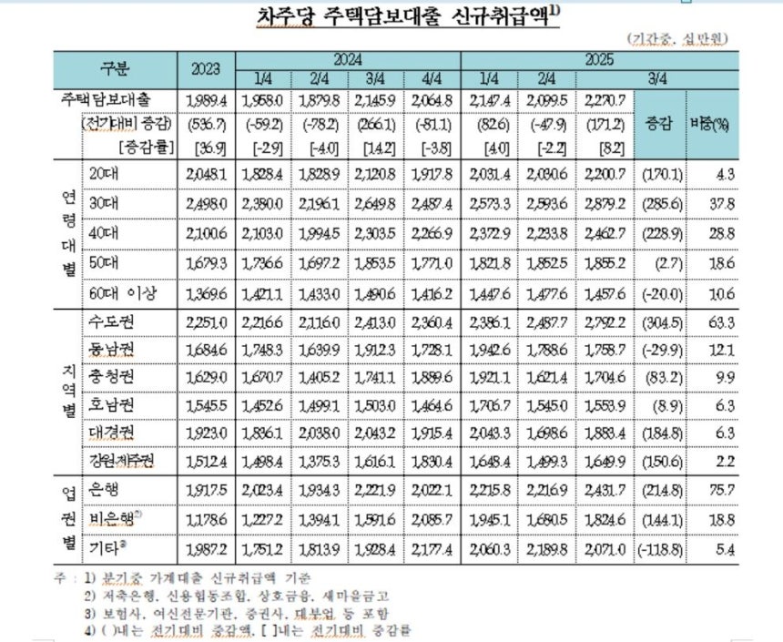 차주당 신규 주택담보대출 취급액 추이 [한국은행 제공.재판매 및 DB 금지]
