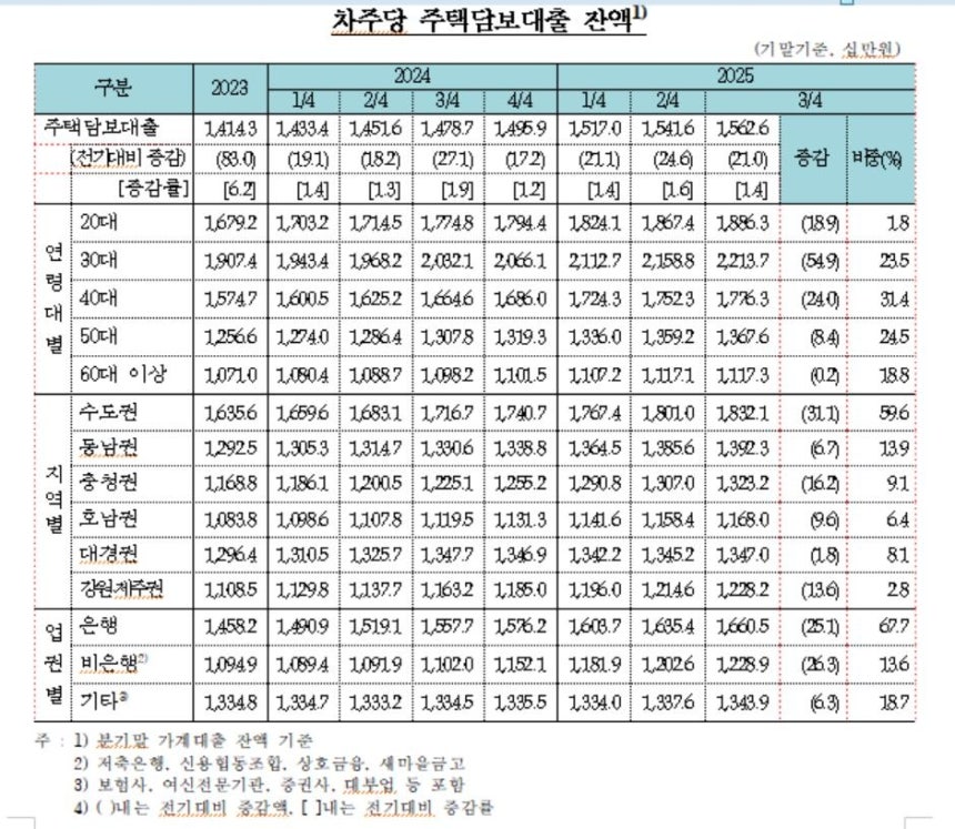 차주당 주택담보대출 잔액 추이 [한국은행 제공.재판매 및 DB 금지]