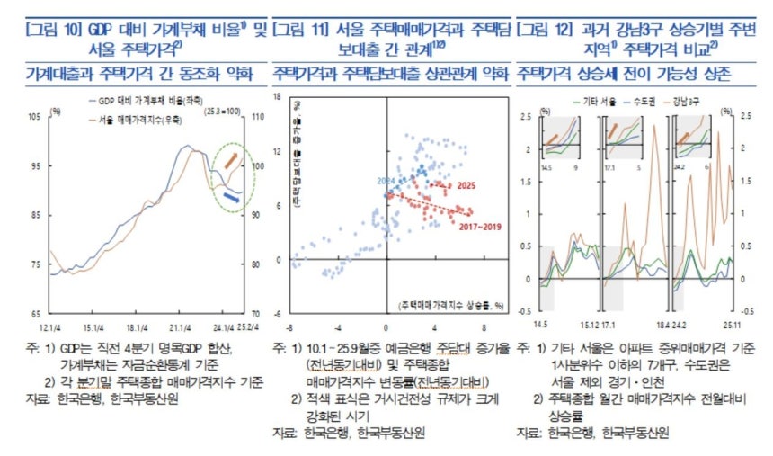 서울 주택매매가격과 주택담보대출간 관계 등 [한국은행 제공.재판매 및 DB 금지]