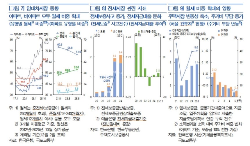 임대차시장 월세 비중 등 [한국은행 제공.재판매 및 DB 금지]
