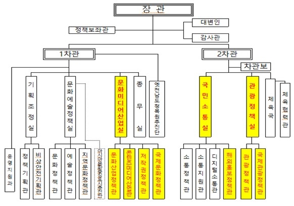 개편된 문체부 조직 [문화체육관광부 제공.재판매 및 DB 금지]