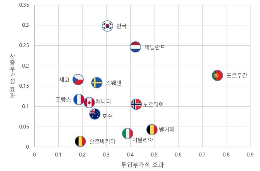 R&D 세제지원에 따른 투입부가성·산출부가성 국제비교 [KISTEP 보고서 캡처.재판매 및 DB 금지]