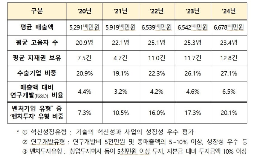 최근 5년간 벤처기업 주요 성과 [중소벤처기업부 보도자료에서 캡처.재판매 및 DB 금지]