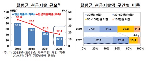 개인 월평균 현금지출 규모 및 비중 [한국은행 제공. 재판매 및 DB 금지]