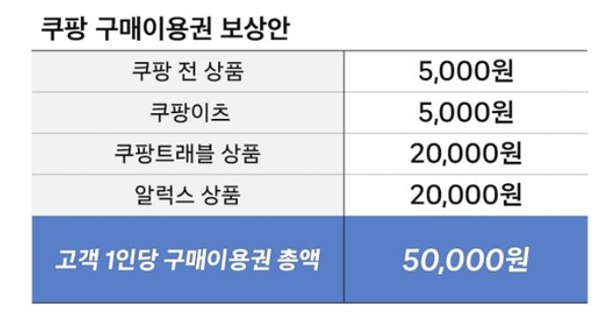 쿠팡 정보유출 고객 보상안 [쿠팡 제공.재판매 및 DB 금지]