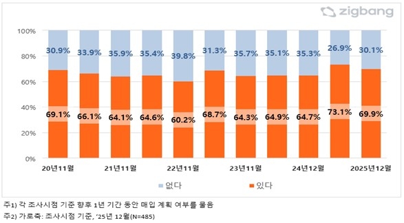 주택 매입 계획 유무 [직방 제공] 