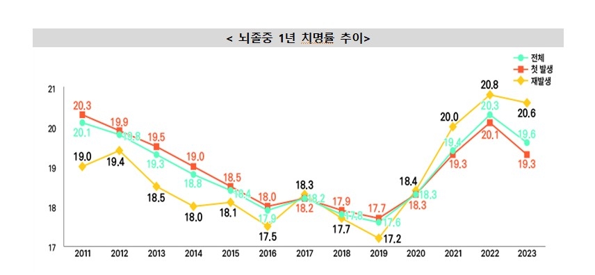 뇌졸중 1년 치명률 현황 [질병청 제공.재판매 및 DB 금지]
