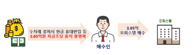 외국인 부동산 거래 위법 의심행위 사례 [국토교통부 제공] 