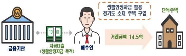 외국인 부동산 거래 위법 의심행위 사례 [국토교통부 제공] 