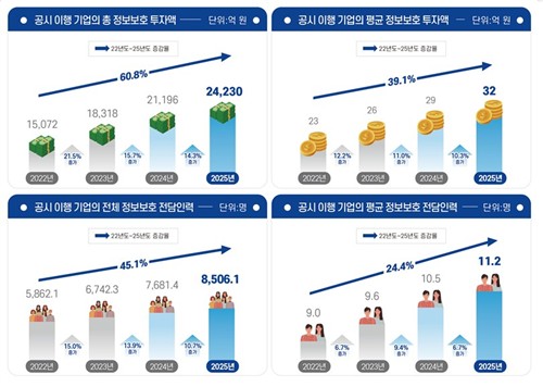 정보보호 공시 기업의 투자 및 전담 인력 증가율 [과기정통부 제공.재판매 및 DB 금지]