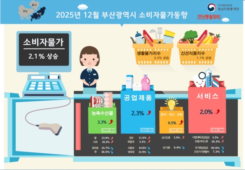 12월 부산 소비자물가 동향 인포그래픽 [동남지방통계청 제공]
