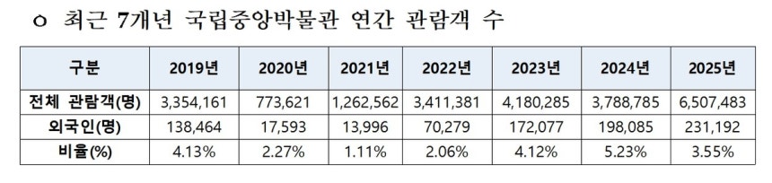 최근 7년 간 국립중앙박물관 연간 관람객 수  [국립중앙박물관 제공. 재판매 및 DB 금지]