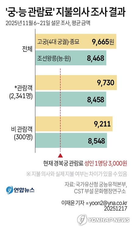 [그래픽] '궁·능 관람료' 지불의사 조사 결과 (서울=연합뉴스) 이재윤 기자 = 17일 국가유산청 궁능유적본부와 CST 부설 문화행정연구소가 발간한 '궁·능 서비스 관람료 현실화 방안 정책 연구' 공청회 자료에 따
