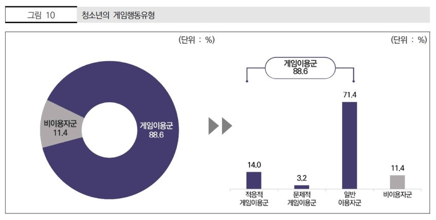 국내 청소년의 게임 행동 유형 ['2025 아동청소년 게임행동 종합 실태조사' 보고서 내용 중]