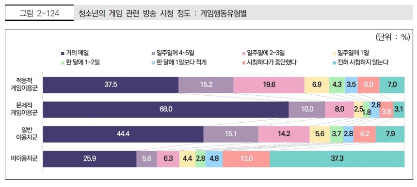 청소년의 게임 관련 방송 시청 정도 ['2025 아동청소년 게임행동 종합 실태조사' 보고서 내용 중]