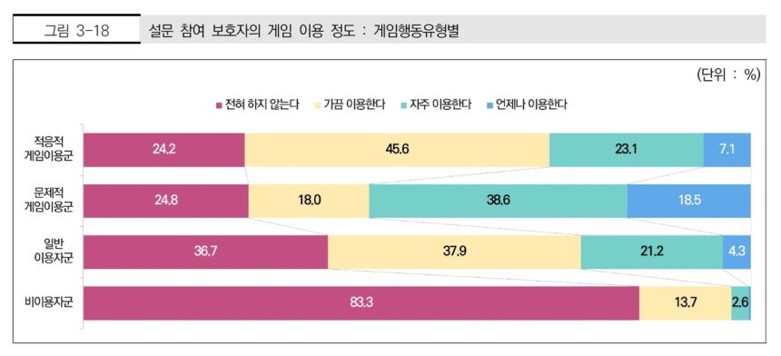 아동의 게임 행동 유형과 보호자의 게임 이용 정도 간 관계 ['2025 아동청소년 게임행동 종합 실태조사' 보고서 내용 중]