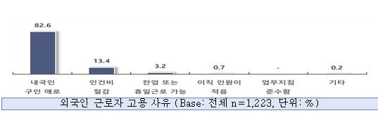 외국인 근로자 고용 사유 [중소기업중앙회 제공.재판매 및 DB금지]