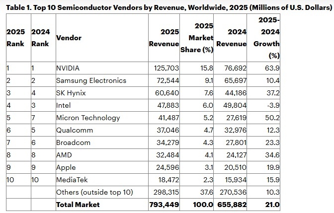 2025년 전 세계 매출 기준 상위 10개 반도체 공급업체 (단위: 백만 달러) [가트너 제공.재판매 및 DB 금지]
