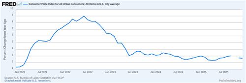 최근 5년간 미국 소비자물가 상승률(전년동기비) 추이 [자료=미 세인트루이스 연방준비은행 경제통계시스템.재판매 및 DB 금지]
