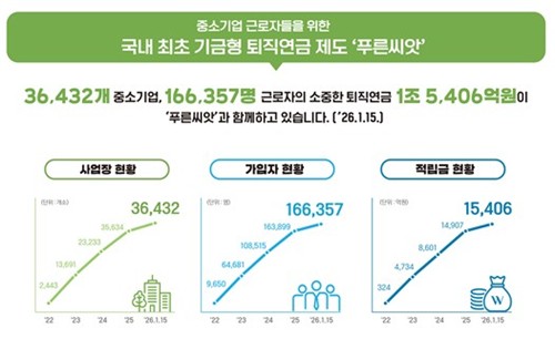 한눈으로 보는 '푸른씨앗' 현황 [근로복지공단 제공.재판매 및 DB 금지]