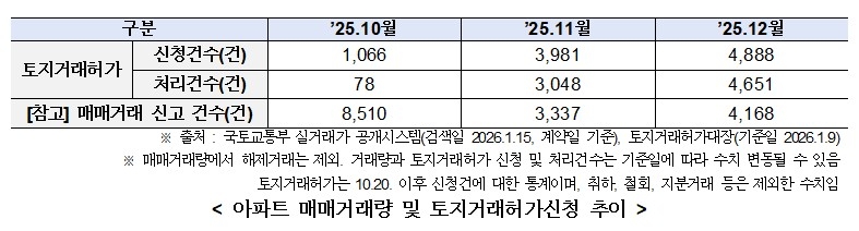 아파트 토지거래허가 신청 추이 [서울시 제공.재판매 및 DB 금지]
