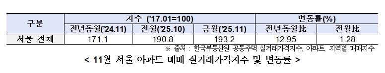 작년 11월 아파트 매매 실거래가격지수와 변동률 [서울시 제공.재판매 및 DB 금지]