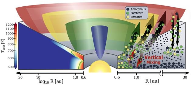 원반풍에 의한 규산염 결정화 및 재분배 모식도 [이정은 교수 제공.재판매 및 DB 금지]