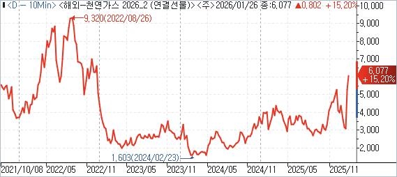미 천연가스 선물 가격(근월물 기준) 추이 [인포맥스 제공.재판매 및 DB 금지]