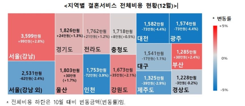 지역별 결혼서비스 전체 비용 [한국소비자원 제공. 재판매 및 DB 금지]