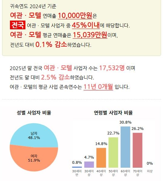 여관·모텔 사업자 수 감소세
[국세통계포털]