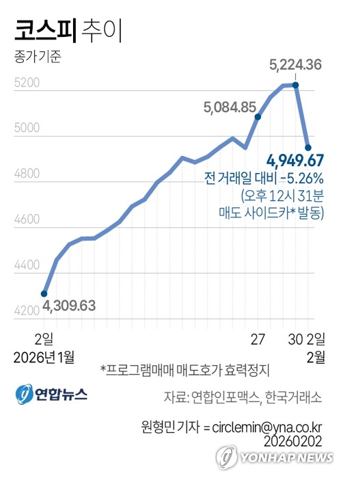 [그래픽] 코스피 추이<br>(서울=연합뉴스) 원형민 기자 = 2일 코스피는 전장보다 274.69포인트(5.26%) 내린 4,949.67로 거래를 마감했다.<br>    circlemin@yna.co.kr<br>    페이스북 tu