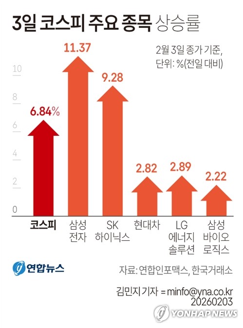 [그래픽] 3일 코스피 주요 종목 상승률 (서울=연합뉴스) 김민지 기자 = 3일 코스피는 전장보다 338.41포인트(6.84%) 오른 5,288.08에 거래를 마감했다.     이날 삼성전자와 SK하이닉스는 전장보다