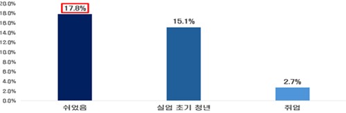 청년층 경제활동 상태별 은둔 확률 추정값(2024년 기준) [한국경제인협회 제공. 재판매 및 DB 금지]