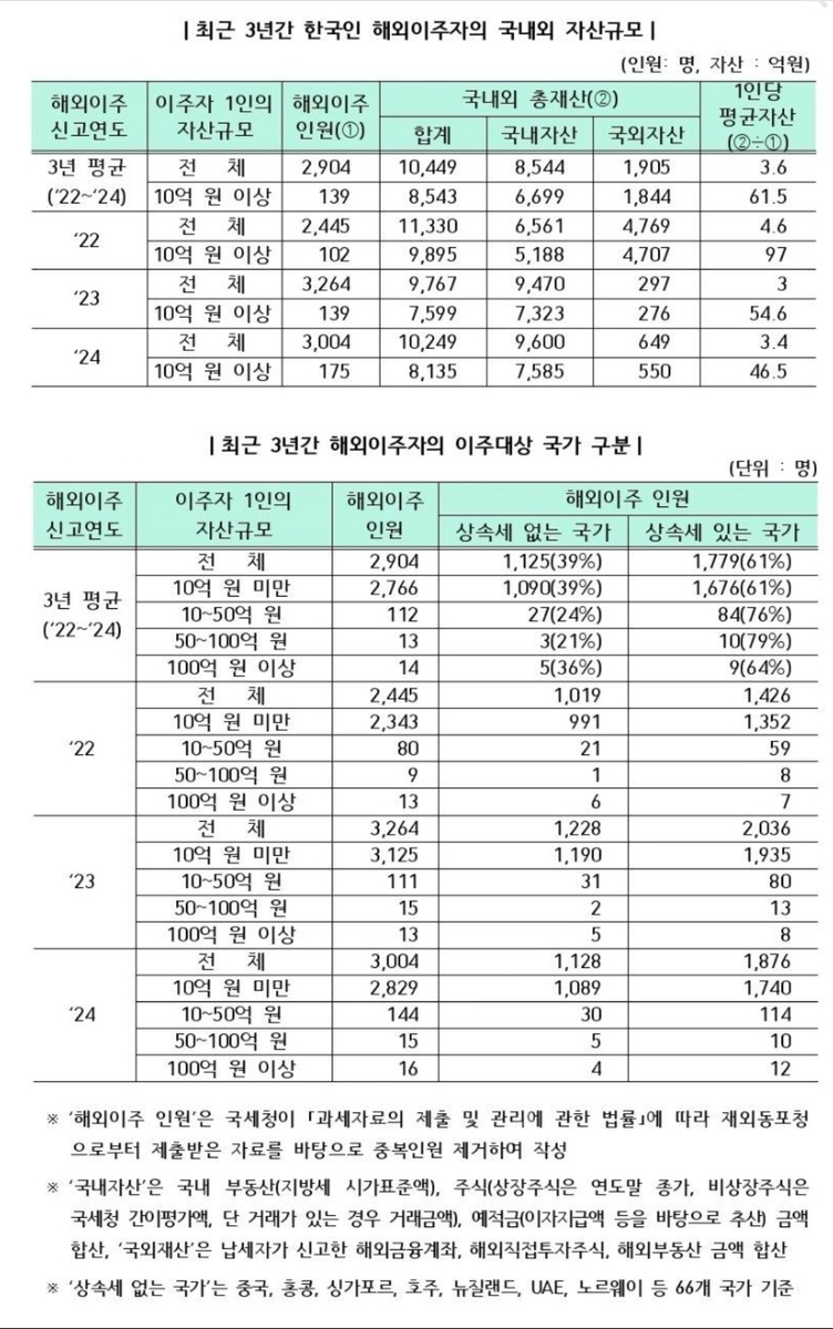 국세청 해외이주자 자산 규모 분석 [임광현 국세청장 페이스북 캡처. DB 및 재판매 금지]