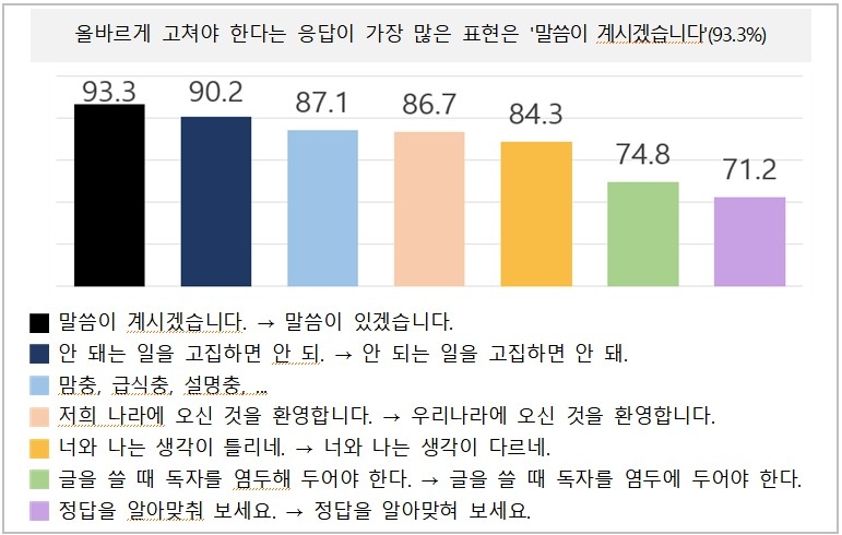 '개선이 필요한 공공언어 국민 설문조사' 결과 [문화체육관광부 제공. 재판매 및 DB 금지]