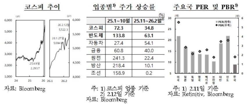 코스피 추이 등 [한국은행 제공]