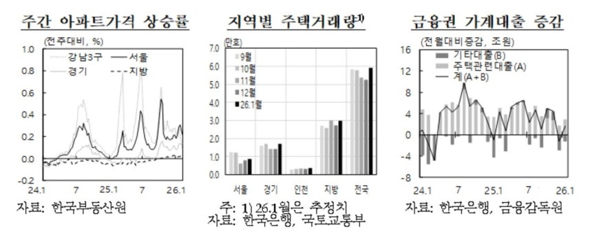 주간 아파트가격 상승률 등 [한국은행 제공]