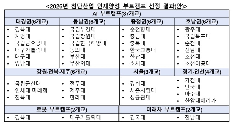 2026년 첨단산업 인재양성 부트캠프 선정 결과 교육부 제공