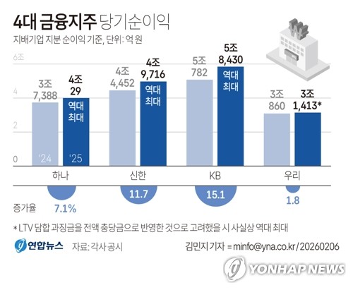[그래픽] 4대 금융지주 당기순이익 (서울=연합뉴스) 김민지 기자 = 지난해 국내 4대 금융지주들이 사상 최대 순이익을 거뒀다.6일 우리금융지주는 담보인정비율(LTV) 담합 관련 과징금 515억원을 전액 충